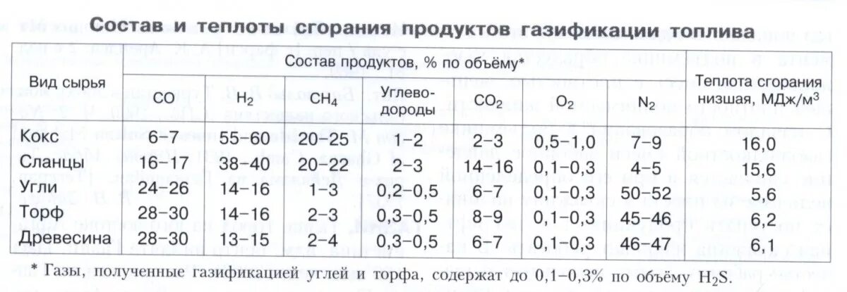 Состав дымовых газов при сжигании газа. Состав дымовых газов при сжигании угля. Состав дымовых газов при сжигании дров. Состав уходящих газов при сжигании природного газа. Газы выделяющиеся при сжигании угля