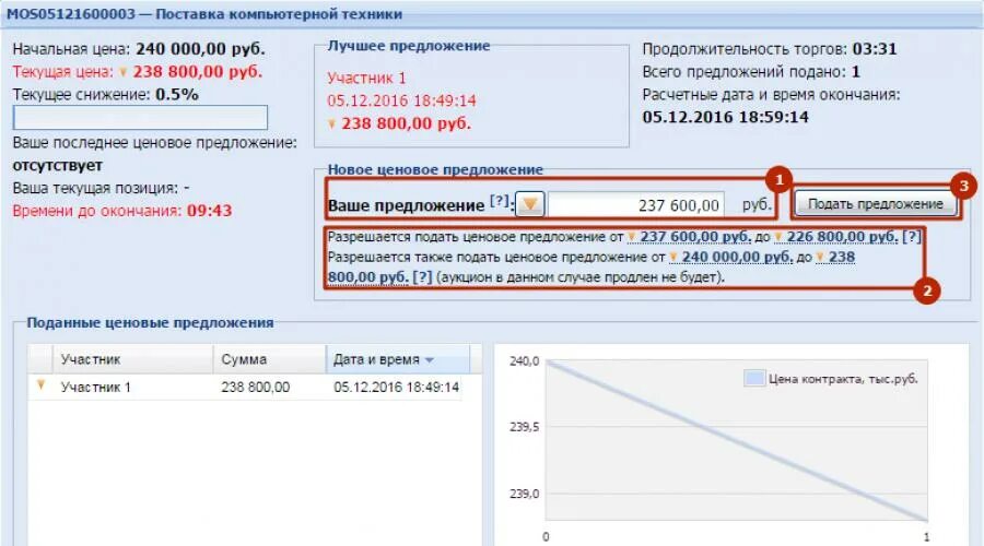 Рад площадка 44 фз. Ценовые предложения в аукционе. Подача ценового предложения. Подача заявки на тендер. Ценовые предложения на торгах.