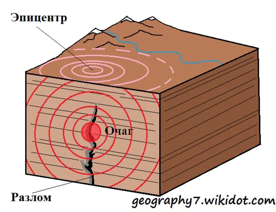 Очаг гипоцентр Эпицентр землетрясения. Очаг и Эпицентр землетрясения рисунок. Землетрясение очаг и Эпицентр землетрясения география. Очаг и Эпицентр землетрясения рисунок 6 класс. Очаг землетрясения возникает в