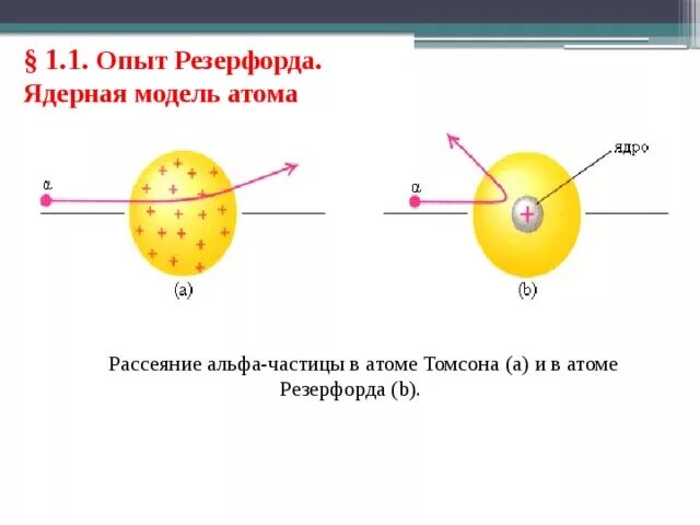 Ядерная модель атома опыты Резерфорда. Рассеяние Альфа частиц в модели Томсона и Резерфорда. Опыты Резерфорда по рассеянию -частиц. Ядерная модель атома.. Рассеяние α-частицы в атоме Томсона (a) и в атоме Резерфорда (b). Модель атома томсона опыты резерфорда