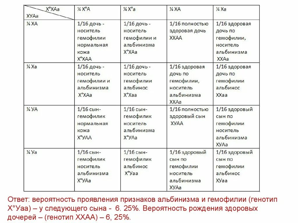 Задачи на гемофилию с решением по генетике. Генотип гемофилика. Генотип мужчины альбиноса гемофилика.