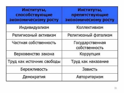 Какие экономические институты и механизмы способствуют движению