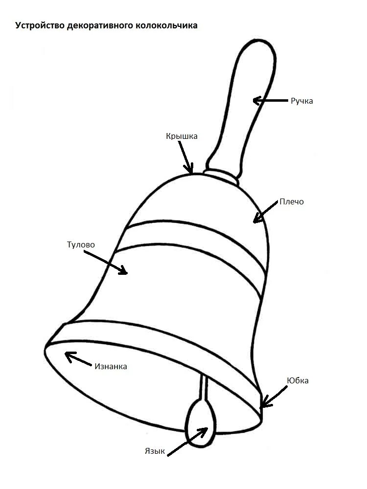 Строение колокола церковного схема. Части колокола названия. Строение колокольчика инструмента. Устройство декоративного колокольчика.