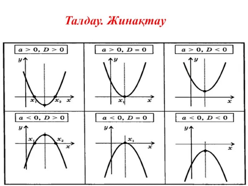 Алгоритм построения Графика функции квадратного трехчлена. Теоремы о корнях квадратного трехчлена.