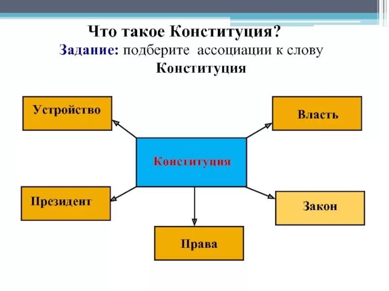 Кластер по Конституции РФ. Кластер Конституция. Кластер на тему Конституция. Кластер Конституция РФ. Для чего нам нужна конституция