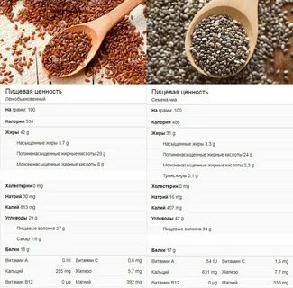 Сколько клетчатки в чиа