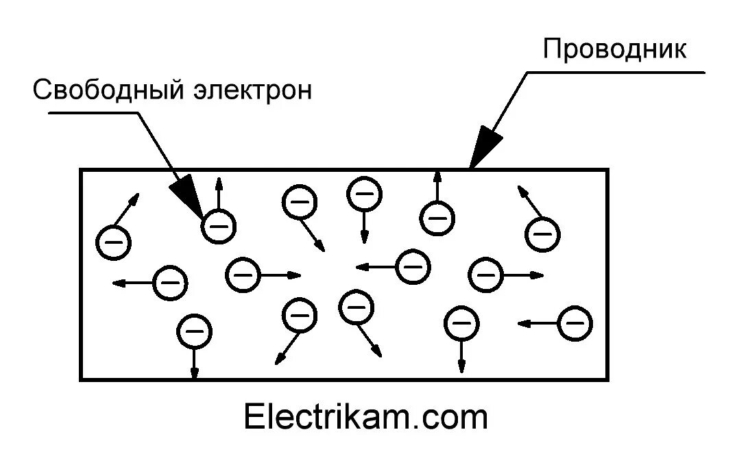 Проводники электрического тока схема. Движение электронов в проводнике. Свободные электроны в проводнике. Движение электронов в металле.