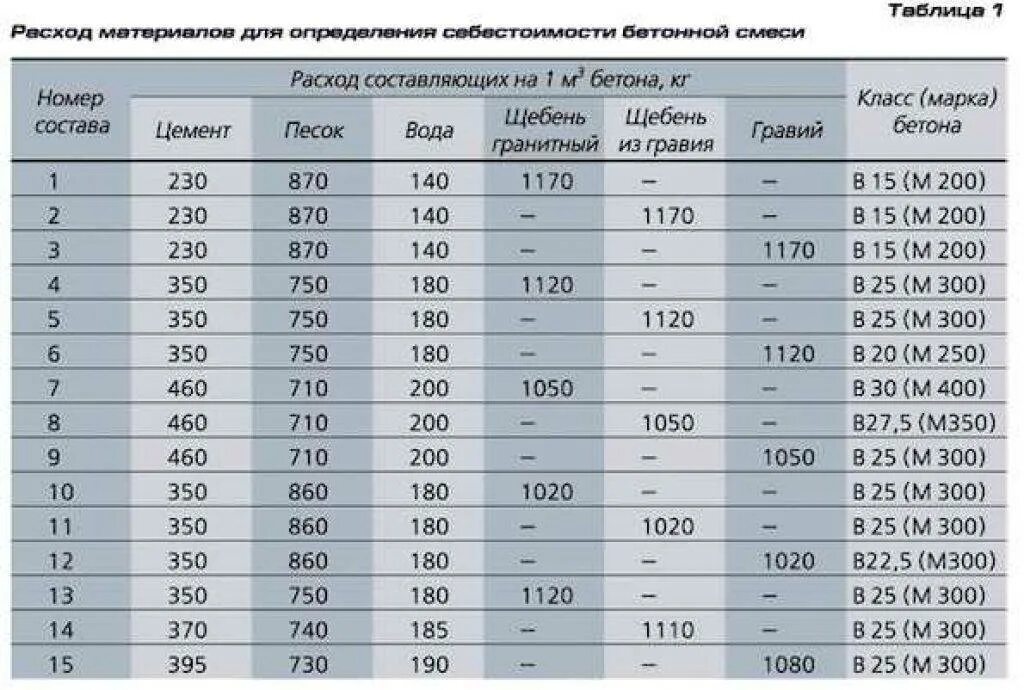 Сколько нужно материала на куб бетона. Состав 1 Куба бетона марки м 300. Расход материалов на 1м3 бетона. Состав бетонной смеси на 1 м3 бетона. Расход песка цемента и щебня на 1 м3 бетона.