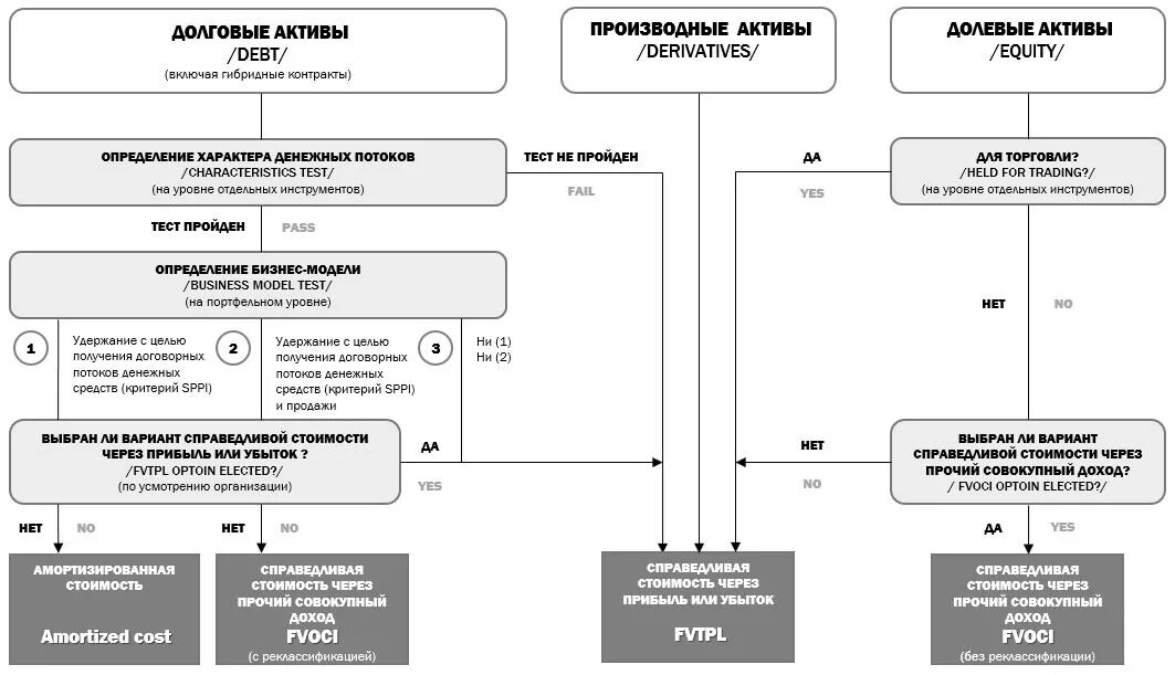 Оператор информационной системы цифровых финансовых активов. МСФО (IFRS) 9 "финансовые инструменты". IFRS 9 классификация финансовых активов. Классификация финансовых активов по МСФО. Классификация по МСФО 9.