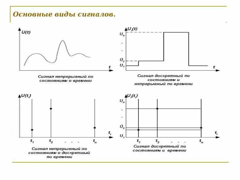 Примеры дискретных и непрерывных сигналов 7 класс. Непрерывный и дискретный сигнал схема. непрерывный дискретный сигнал схема передачи информации. дискретный тип сигнала. виды сигналов непрерывные и дискретные.