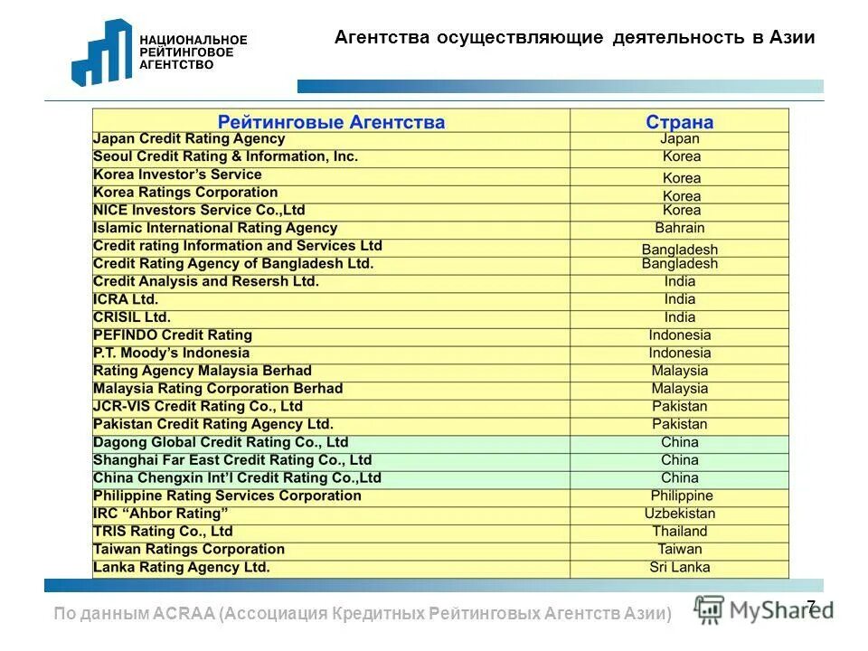 Национальный рейтинг агентств. Международные рейтинговые агентства в России. Международные рейтинговые агентства список. Рейтинговые агентства России список. Рейтинговые агентства Китая.