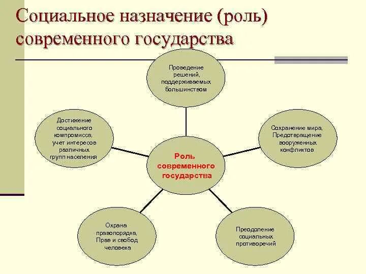 Государства современности. Современное понимание социального назначения государства. Социальное Назначение (роль) государства. Социальное Назначение государства выражается. Сущность и социальное Назначение государства.