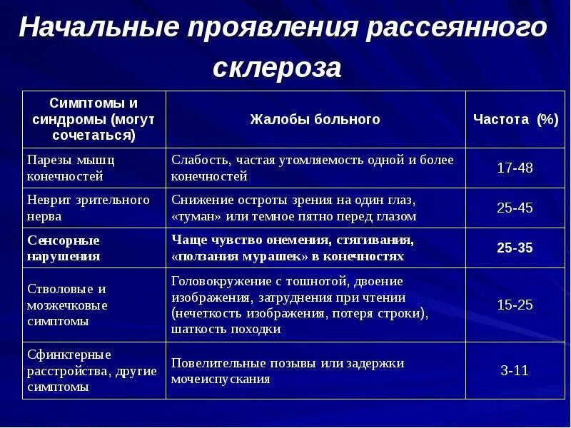 Рассеянный склероз. Рассеянный склероз симптомы. Клинические проявления рассеянного склероза. Россенисклероз симптомы.