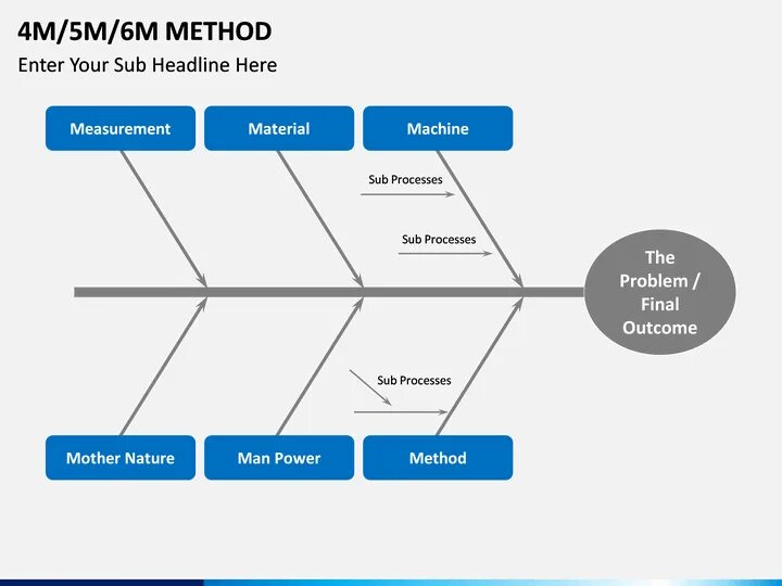Методика 6 м. Диаграмма Исикавы 5m. Диаграмма Исикавы 5m man. 6m метод. Диаграмма Исикавы шаблон POWERPOINT.