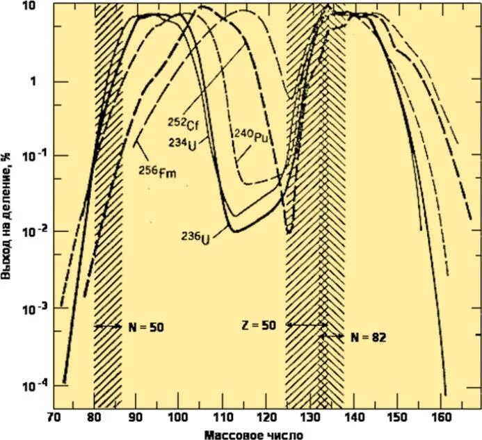 Распределение осколков деления по массам. График распределения осколков деления по массам. Массовое распределение осколков деления 235 урана. Распределение спонтанного деления плутония. Распад плутония 239