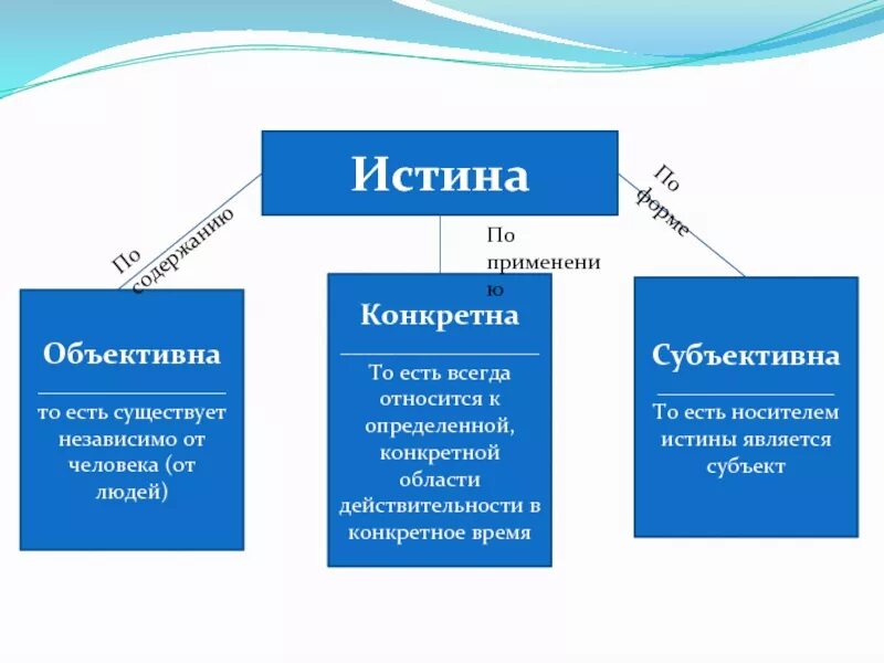 Субъективная истина знание. Объективная и субъективная истина. Субъективная истина примеры. Объективная истина и субъективная истина. Объективное и субъективное примеры.