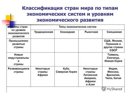 Уровень экономического развития страны список