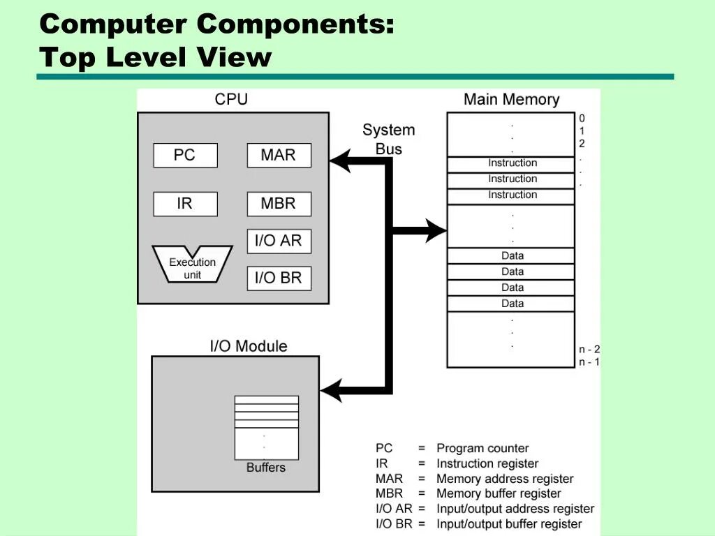 Program Counter. CPU components. Схема MBR динамический. Регистры ЦПУ. Register program