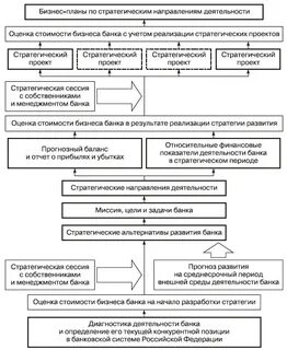Стратегии управления банком