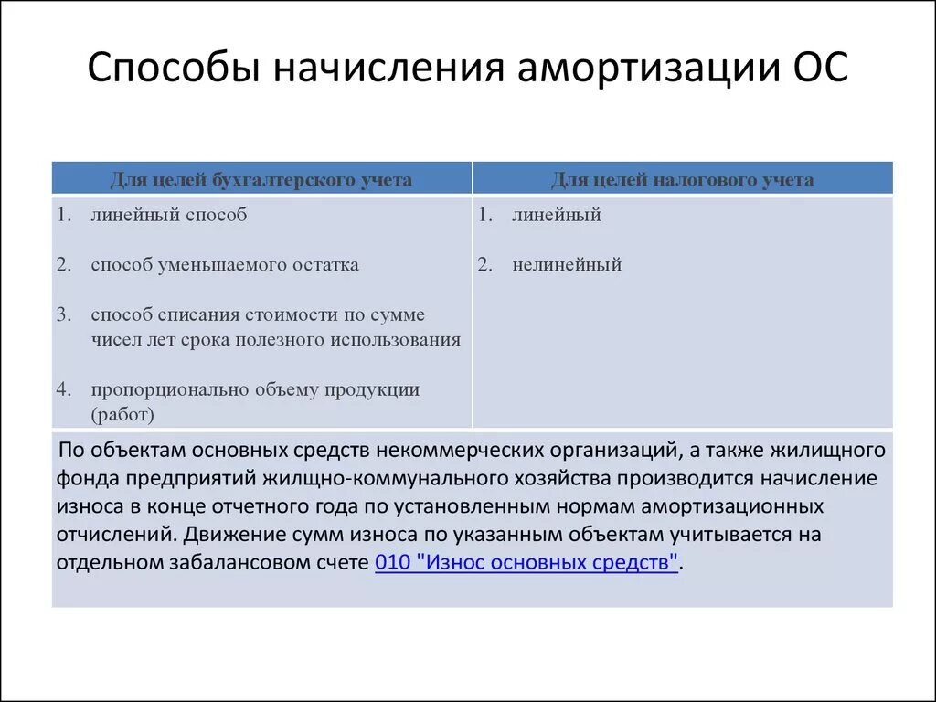 Способы амортизации ос. Способы начисления и учет амортизации основных средств. метод амортизации в бухгалтерском учете. метод списания амортизации основных средств. способы вычисления амортизации основных средств.