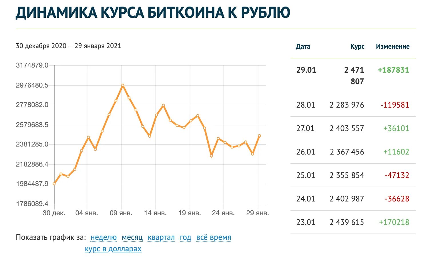 Сколько курс российского рубля. Динамика курса биткоина. Динамика биткоина график. Биткоин к рублю. Динамика валютного курса.