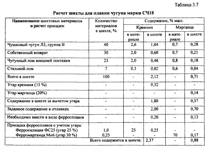 Состав шихты. Шихта для чугуна сч25. Расчёт шихты для плавки литейных сплавов. Расчет шихты плавки сталь 20л. Состав шихты для выплавки чугуна.