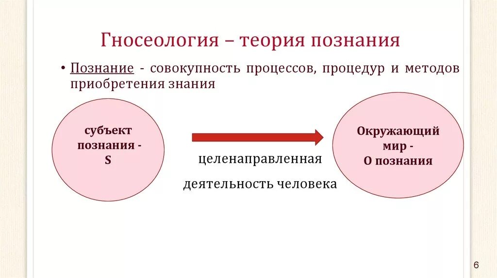 Теория познания называется