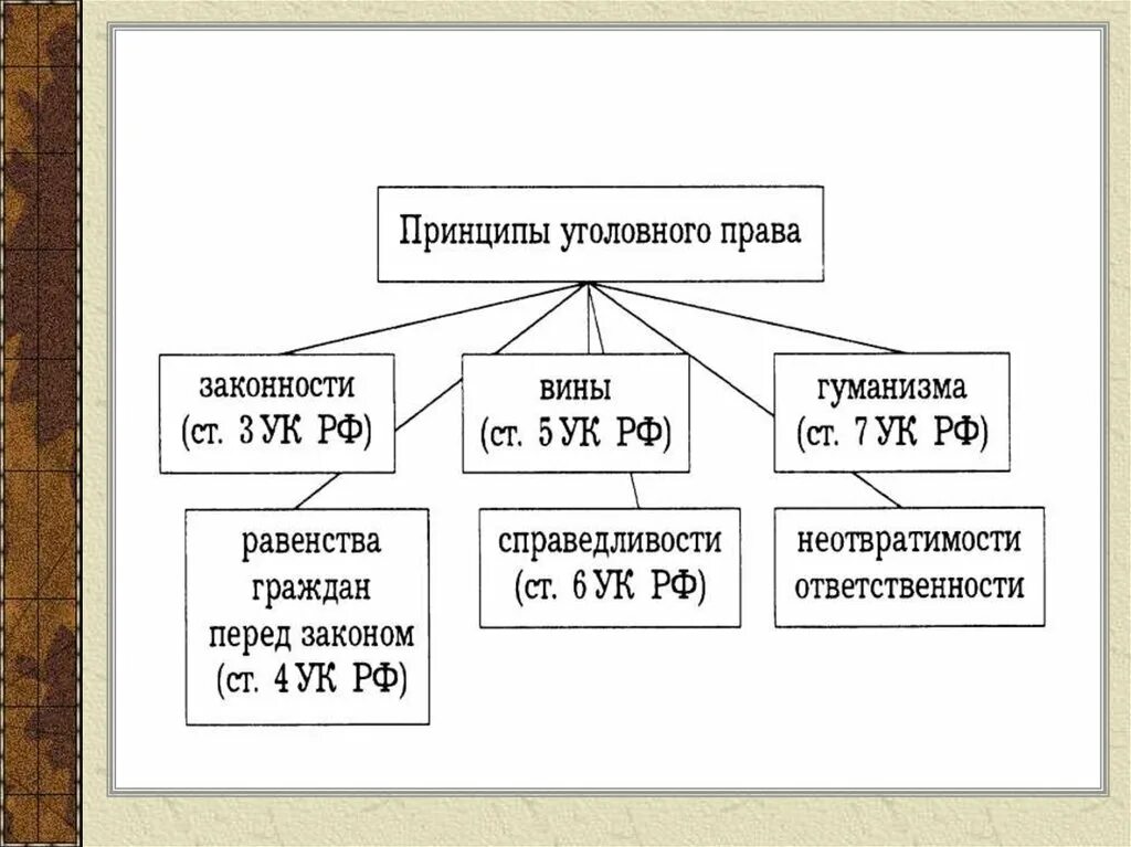 Ук первая войти. Схема принципы уголовного кодекса РФ.
