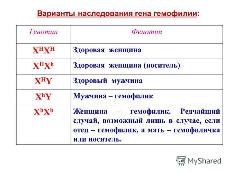 гемофилия сцепленное с полом. генотип женщины носителя гемофилии. генотип человека больного гемофилией обозначают. X-сцепленное наследственное заболевание - это:. гемофилия генотип.