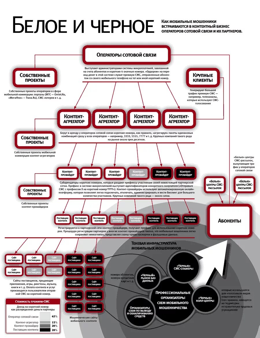 Контент номера. Контент номера. Отключить запрет на короткие номера. Потребление контента. Что это номер контент- провайдера.