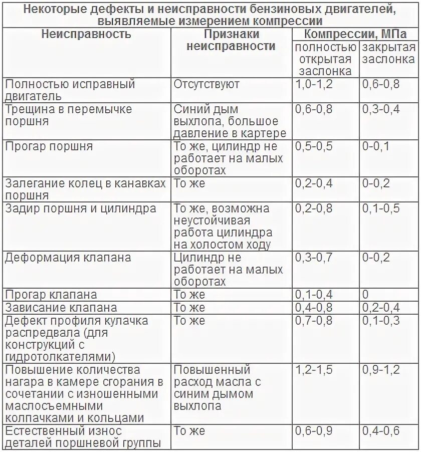Норма сжатия. Таблица показателей компрессии для двигателей. компрессия в двс норма. таблица компрессии бензиновых двигателей ваз 2112. таблица компрессии дизельных двигателей камаз.