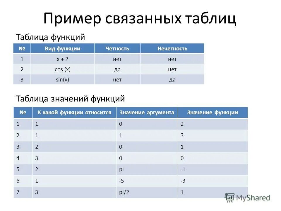 Логические формулы в excel. Сортировка данных в эксель. Сортировка и фильтрация данных электронной таблицы эксель. Логические операции в экселе формула. Функции одной переменной таблица.