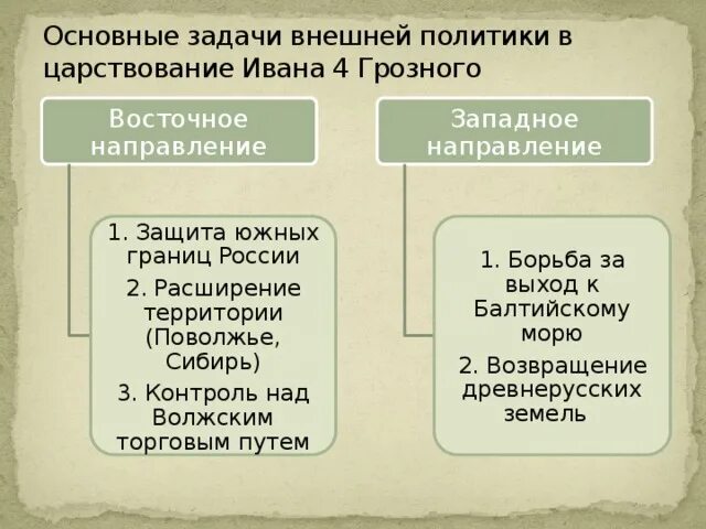 Направление внешней политики ивана iv. Западное направление внешней политики Ивана 4. Восточное направление внешней политики России Ивана 4. Направление внешней политики России при Иване 4. 3 Направления внешней политики Ивана Грозного.