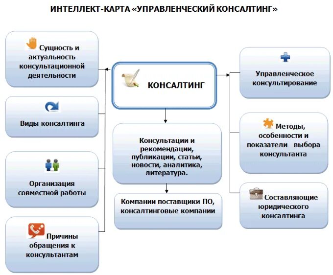 Консультирование виды деятельности. Виды консалтинга. Управленческий консалтинг. Виды консалтинговых услуг. Виды управленческого консалтинга.