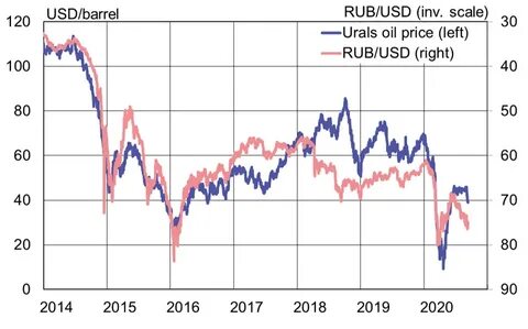 Нефть 2016