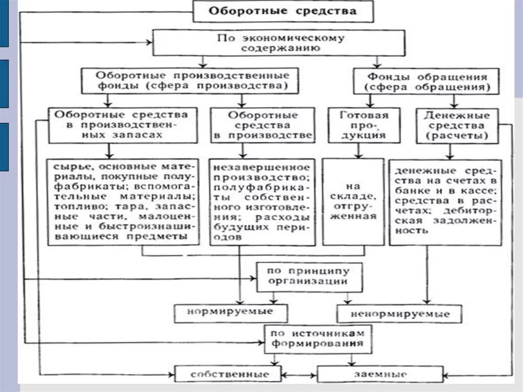 Классификация оборотных средств схема. Состав и классификация оборотных средств предприятия. Оборотные средства предприятия сущность и классификация. Оборотные фонды предприятия классификация. 1 оборотные средства организации