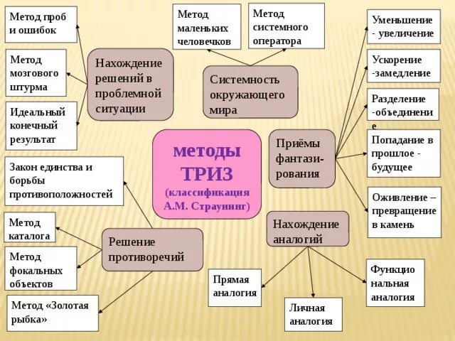 Методы ТРИЗ маленькие человечки. Метод системного оператора ТРИЗ. Метод маленьких человечков по ТРИЗ. Метод системный анализ ТРИЗ.