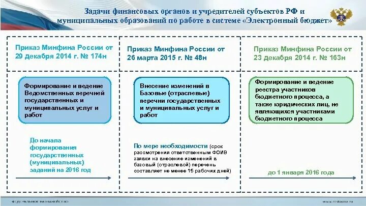 Федеральное казначейство участник бюджетного процесса. Подсистемы гис электронный бюджет. Федеральное казначейство участник бюджетного процесса. Финансовый орган субъекта. Федеральное казначейство участник бюджетного процесса.
