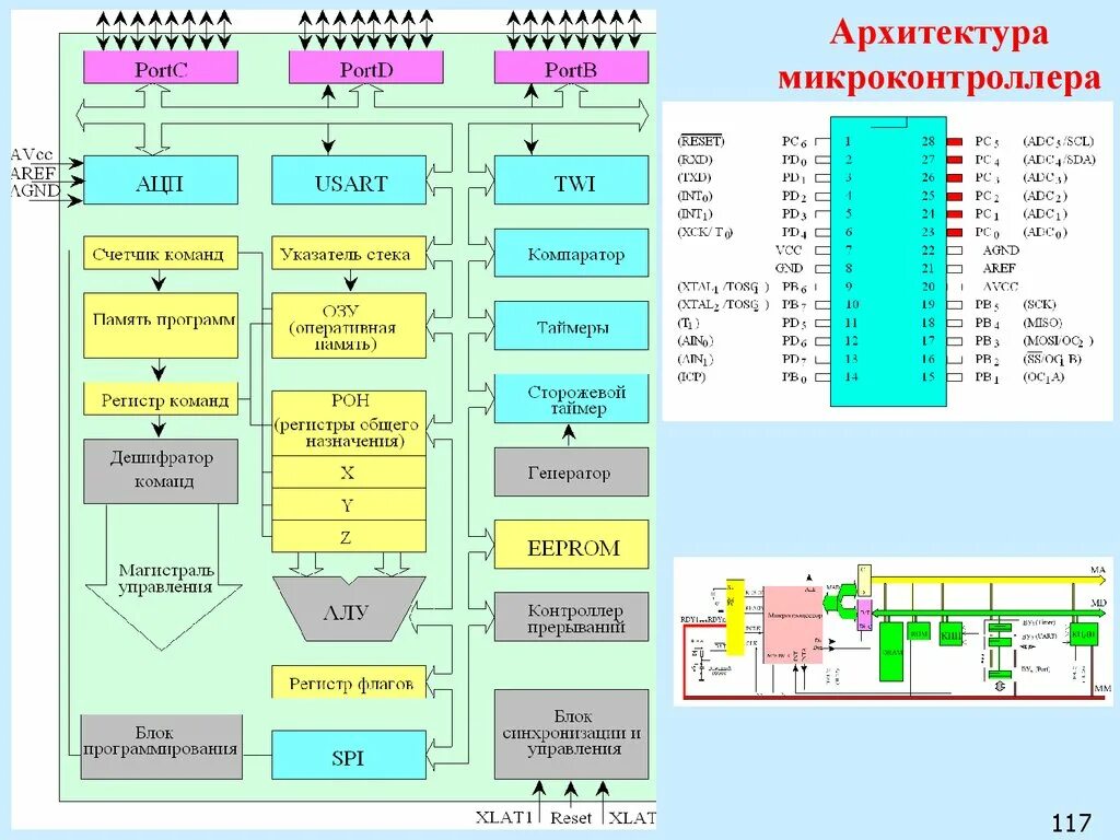 Микропроцессорная система МС-80. Микропроцессор архитектура структура команд. Архитектура микроконтроллера. Структура микроконтроллера.