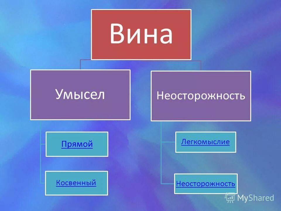 Злой умысел 2024. Прямой и косвенный умысел в уголовном праве. Прямой умысел косвенный умысел неосторожность. Вина неосторожность. Формы вины.