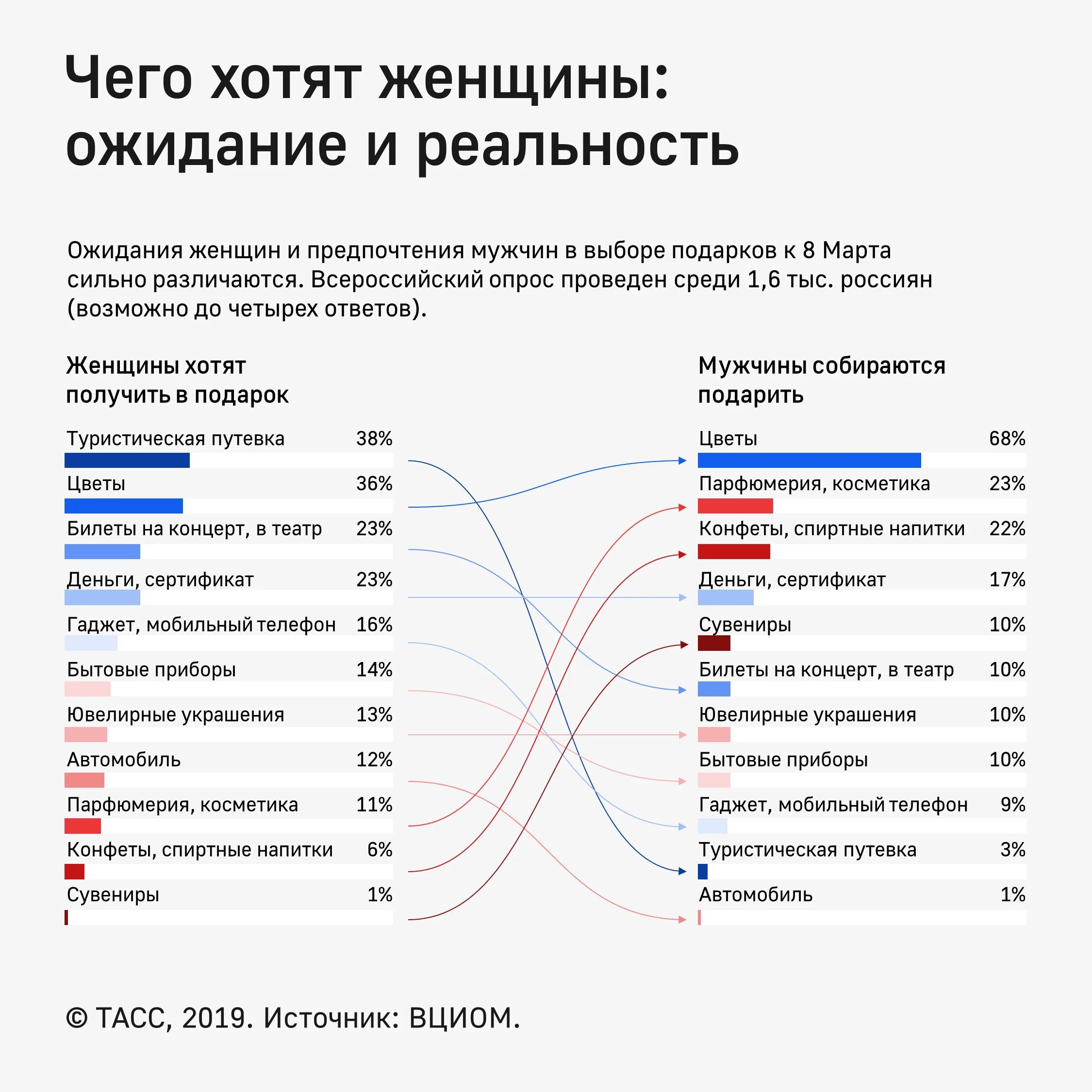 Хочет получить российское. Мужчины и женщины опрос. Чего хотят женщины опрос.