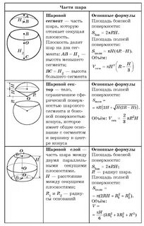 Сфера основные формулы