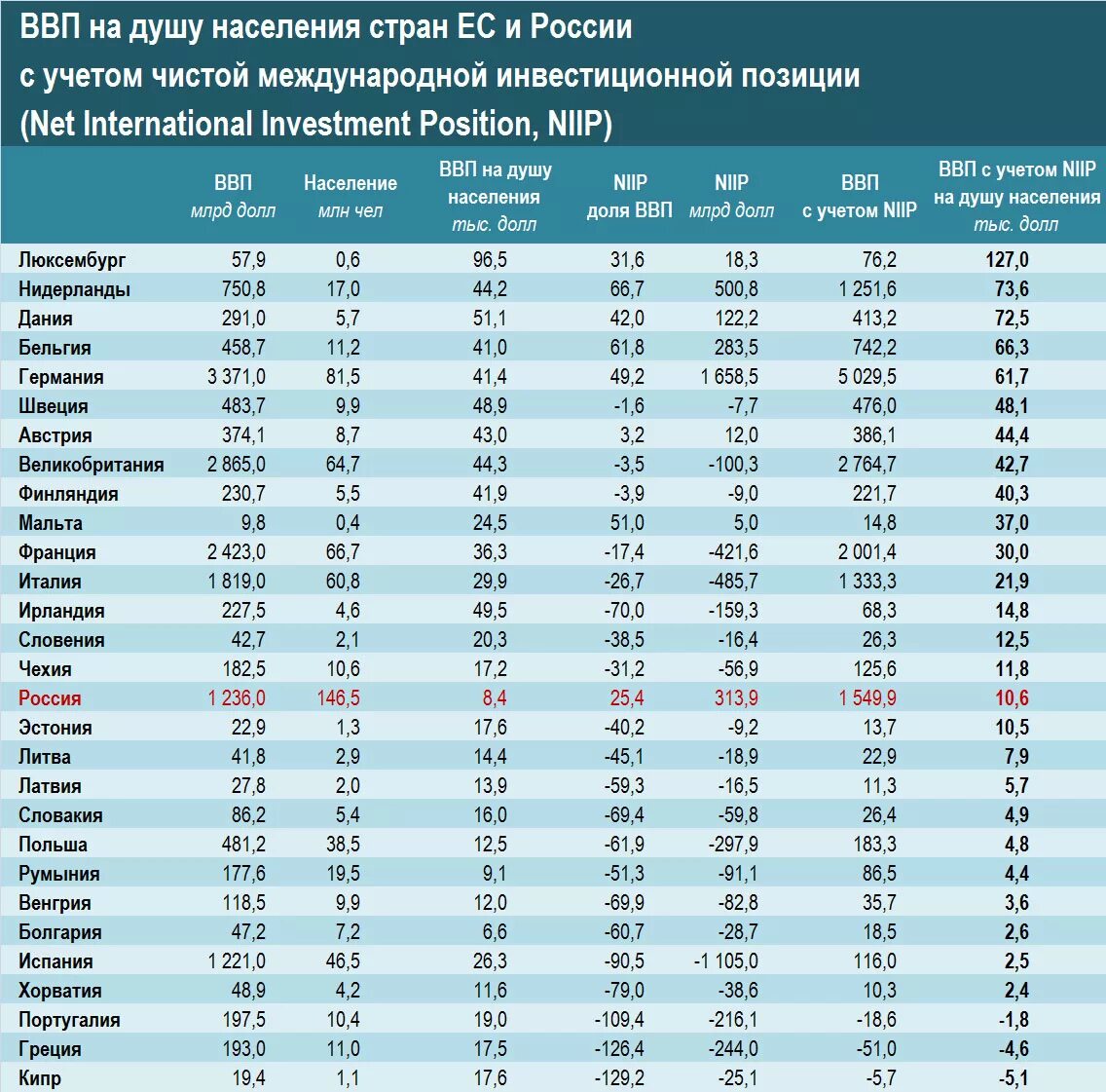 Стран Европы по ВВП на душу населения таблица. ВВП на душу населения России таблица. ВВП на душу населения по старан. Показатель ВВП на душу населения.