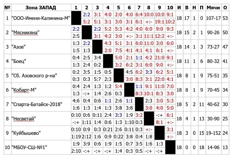 Первенство футбол 1 лига. Чемпионат Ростовской области по футболу 2021 Высшая лига. Таблица шахматка. Ростовская лига футбол область таблица. Таблица шахматка футбол.