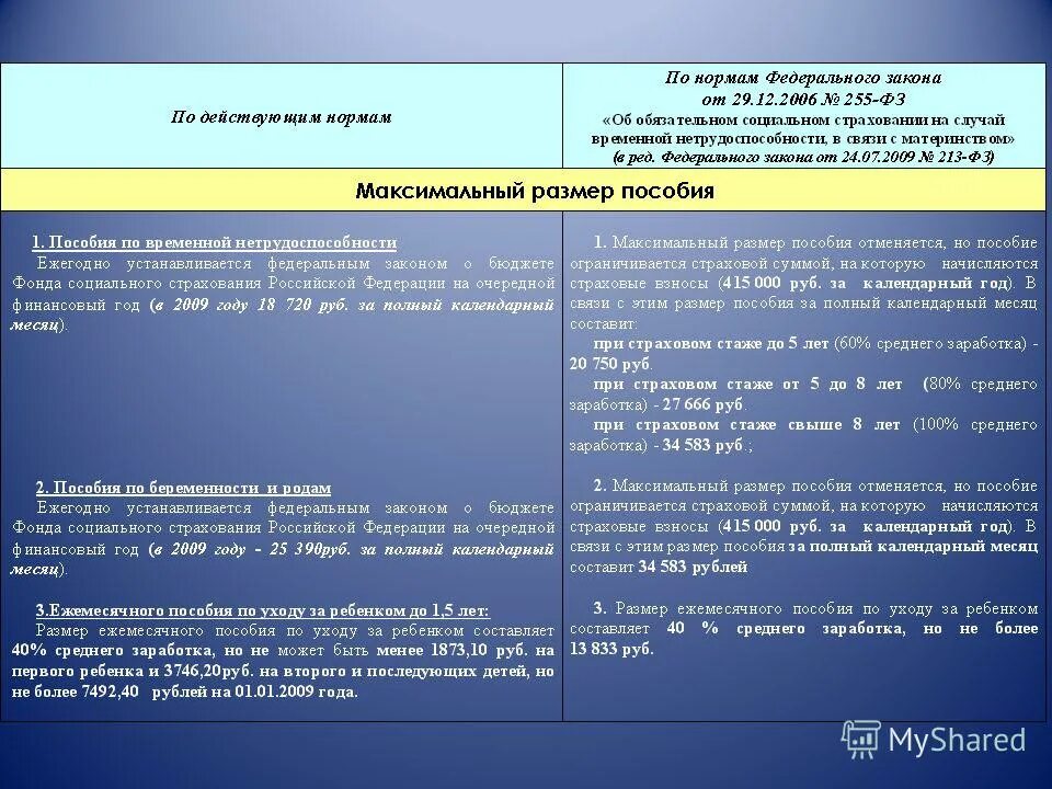 Фз обязательном социальном страховании случай. 255-фз об обязательном социальном страховании. временная нетрудоспособность в связи с материнством. фз о фсс. закона n 255-фз.