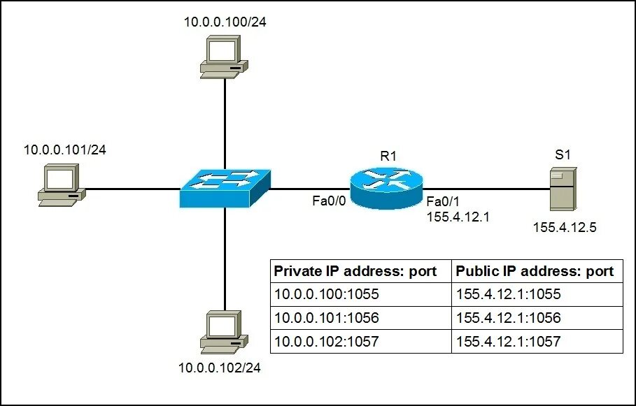 Nat порты. Port address translation (Pat). Сетевой порт в IP address. Общественные IP адреса. Схема системы public address.