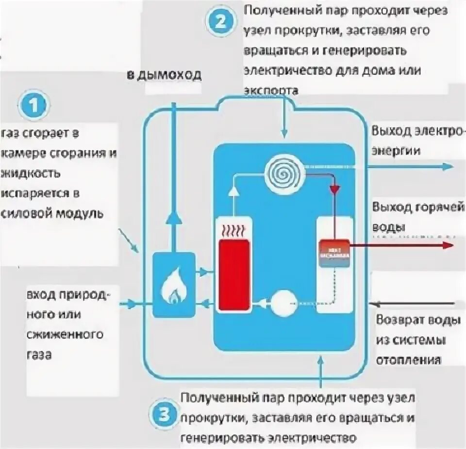 Получение горячей воды. Котёл для выработки электроэнергии. Конденсационный газовый котел для выработки электричества. Газовый котел вырабатывающий электричество. Газовая котельная выработка электроэнергии.