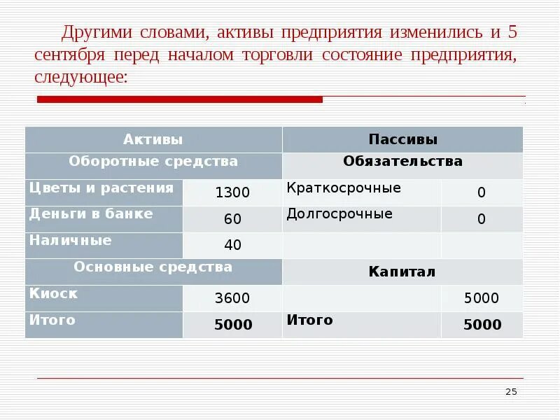 Слова актив. 08.08 Бухгалтерском учете. Иные ранизация активов. Итого 5000. Основные Активы предприятия торговли.