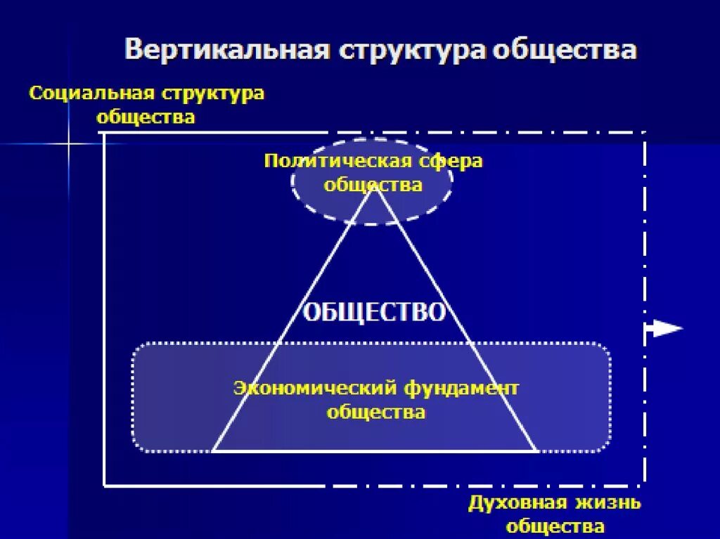 Вертикальная структура общества. Горизонтальная и вертикальная структура общества. Структура общества Обществознание. Социальная структура общества горизонтальная и вертикальная. Примеры вертикальной структуры