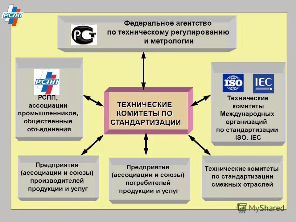 Технические комитеты стандартизации. Федеральное агентство по техническому регулированию и метрологии. Федеральное агентство метрологии и технического регулирования. Техническое регулирование это в метрологии.